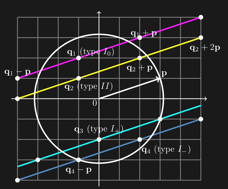 diagram of cases I0, I+, I- and II